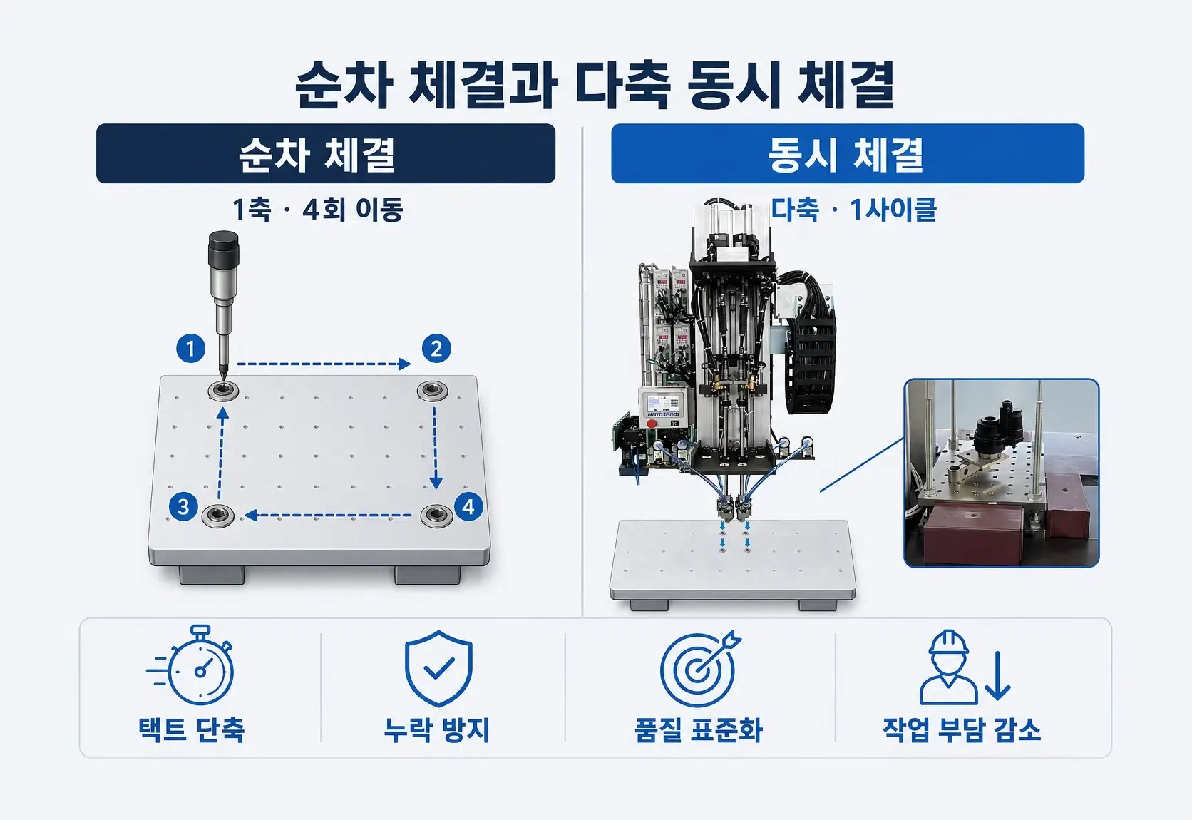 단축 체결기의 네 차례 순차 체결과 다축 자동나사체결기의 한 사이클 동시 체결 방식을 비교한 인포그래픽